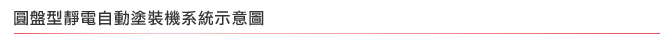 圓盤型靜電自動塗裝機系統示意圖